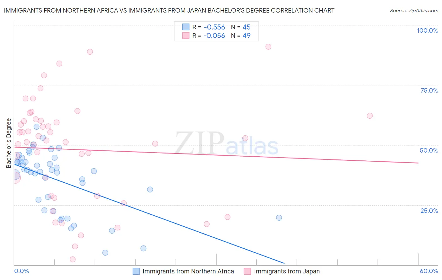 Immigrants from Northern Africa vs Immigrants from Japan Bachelor's Degree