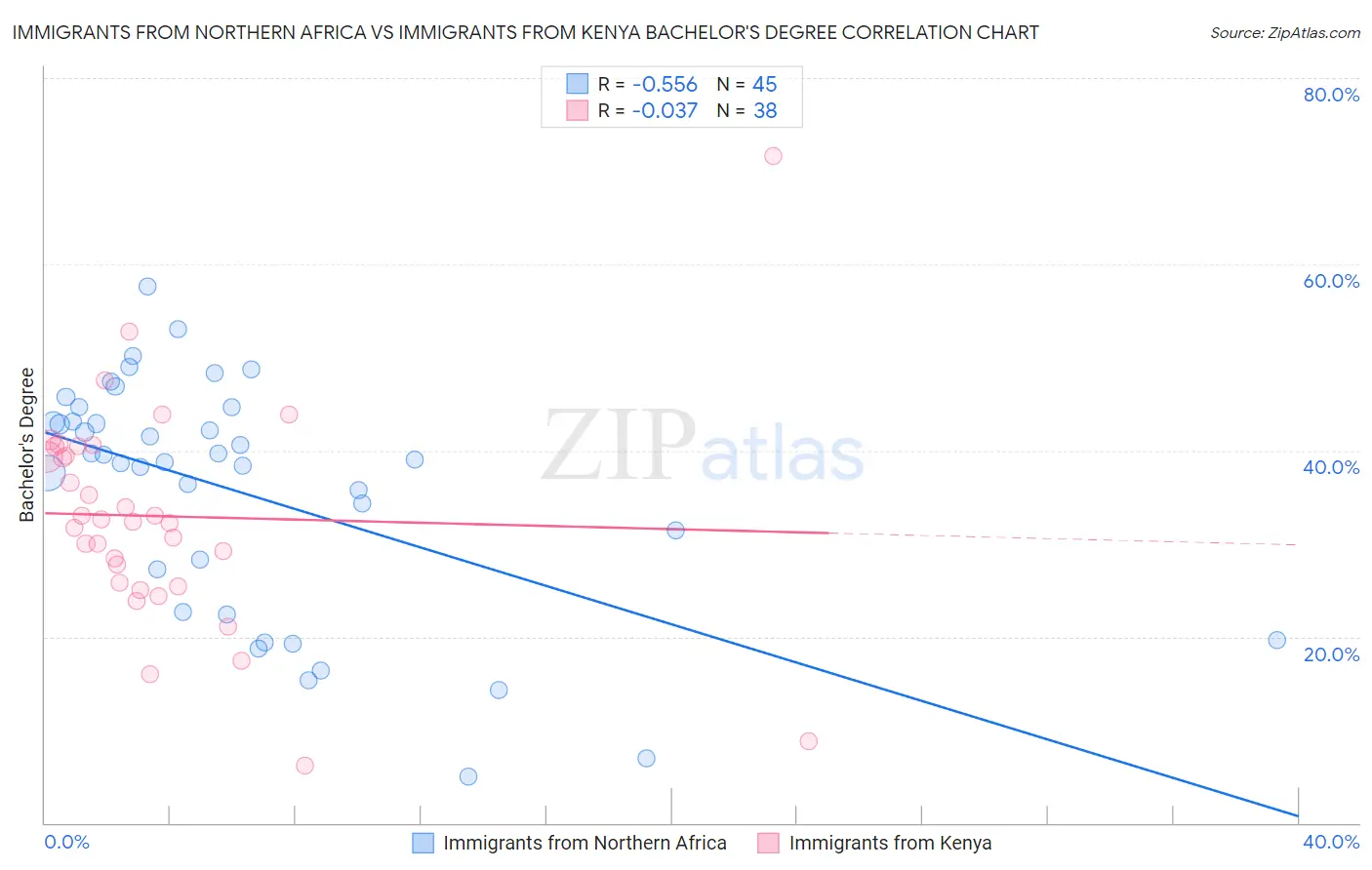 Immigrants from Northern Africa vs Immigrants from Kenya Bachelor's Degree