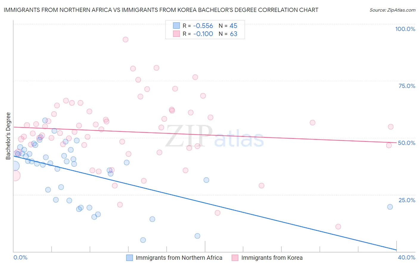 Immigrants from Northern Africa vs Immigrants from Korea Bachelor's Degree