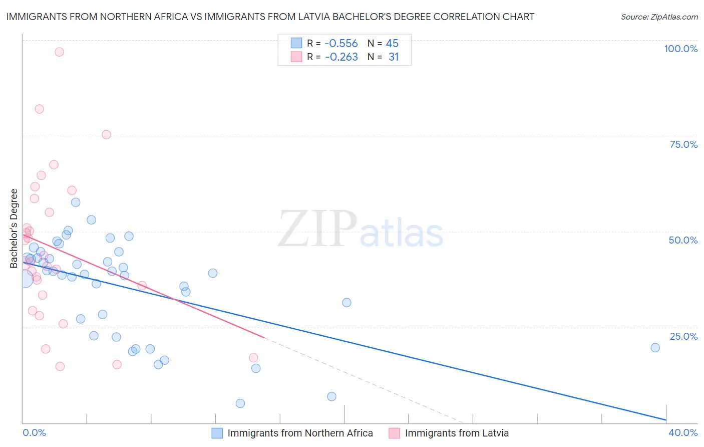 Immigrants from Northern Africa vs Immigrants from Latvia Bachelor's Degree