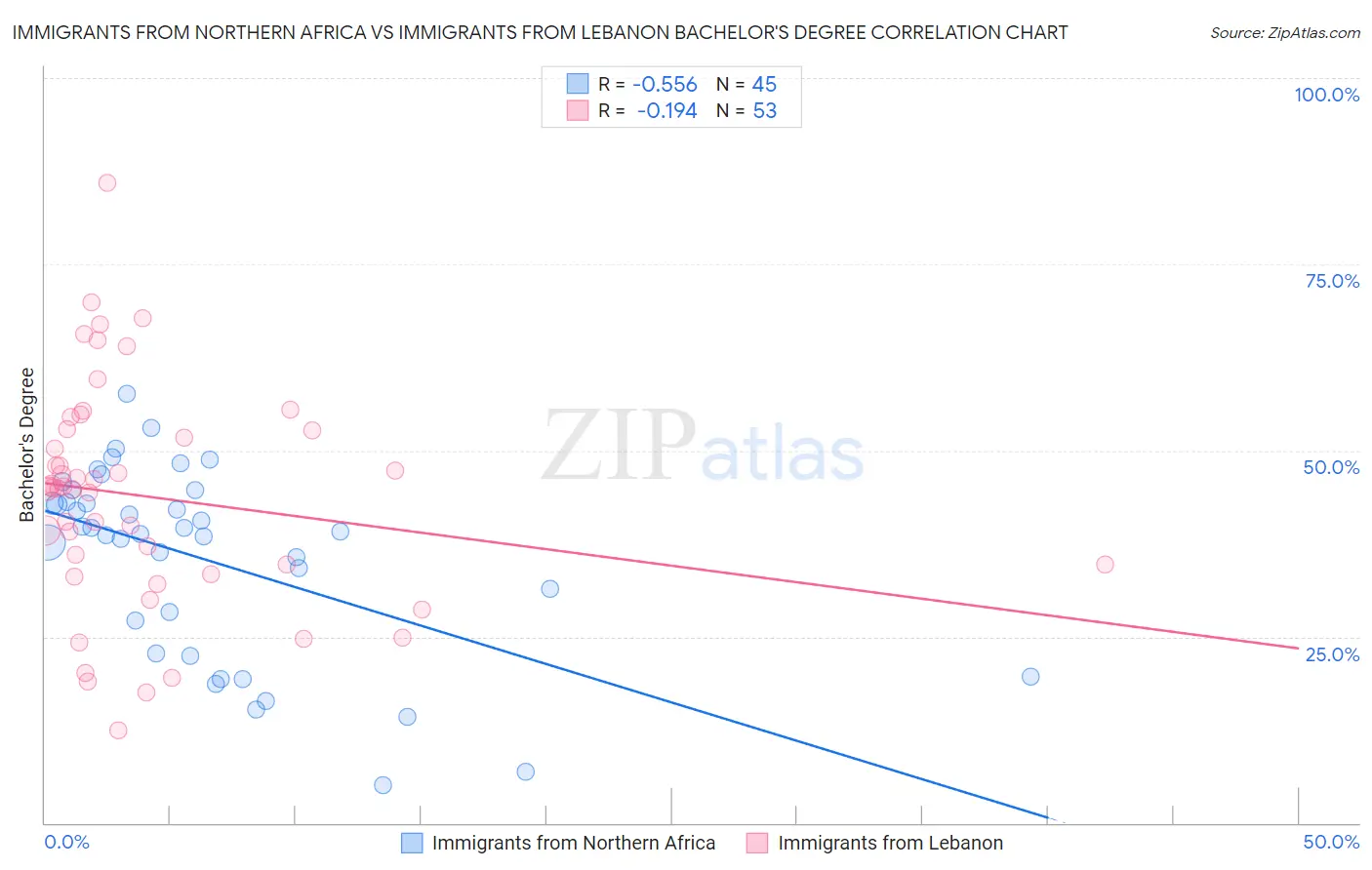 Immigrants from Northern Africa vs Immigrants from Lebanon Bachelor's Degree
