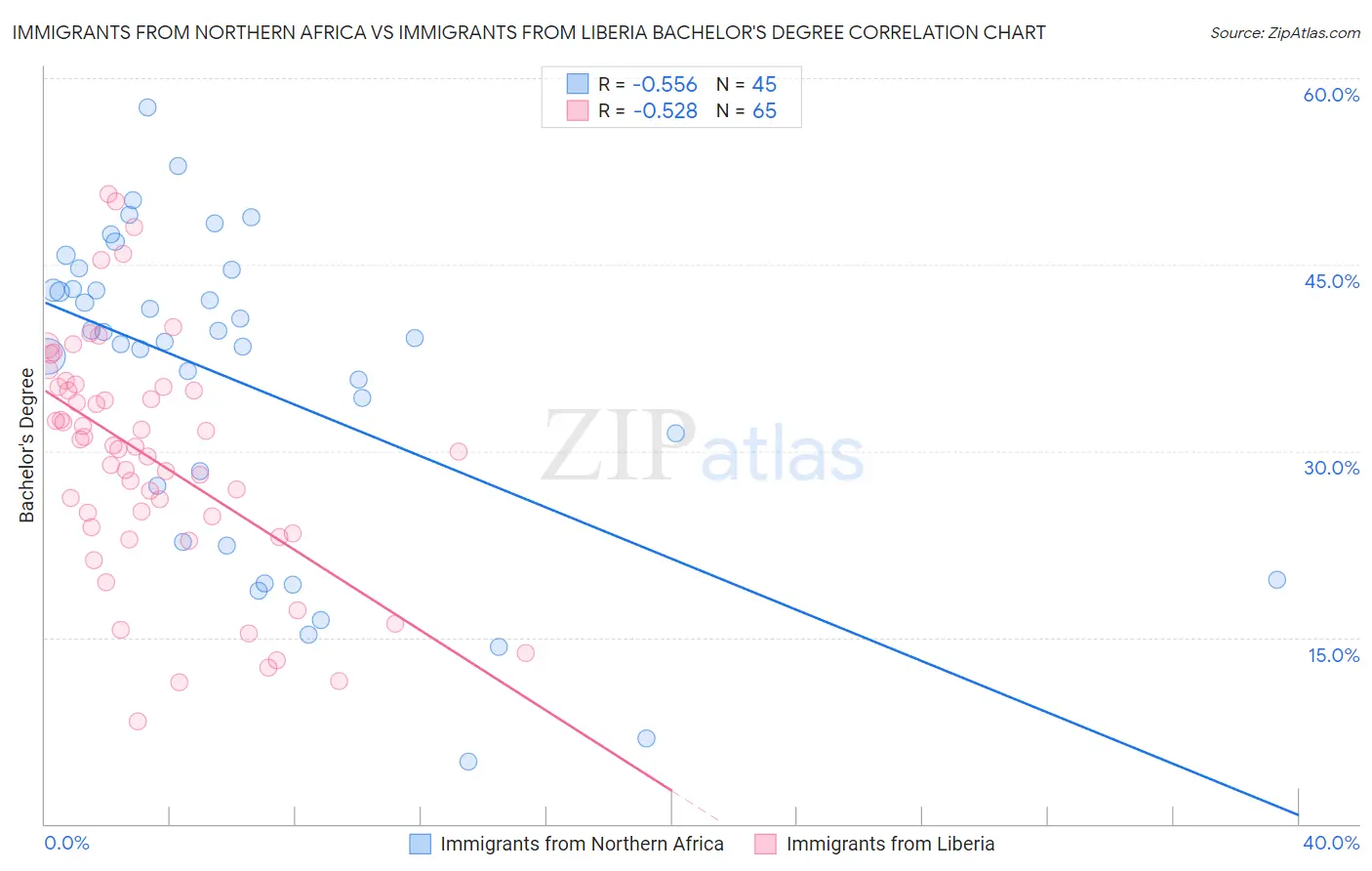 Immigrants from Northern Africa vs Immigrants from Liberia Bachelor's Degree