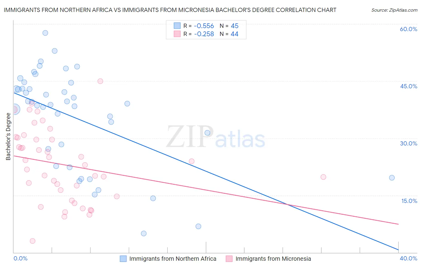 Immigrants from Northern Africa vs Immigrants from Micronesia Bachelor's Degree