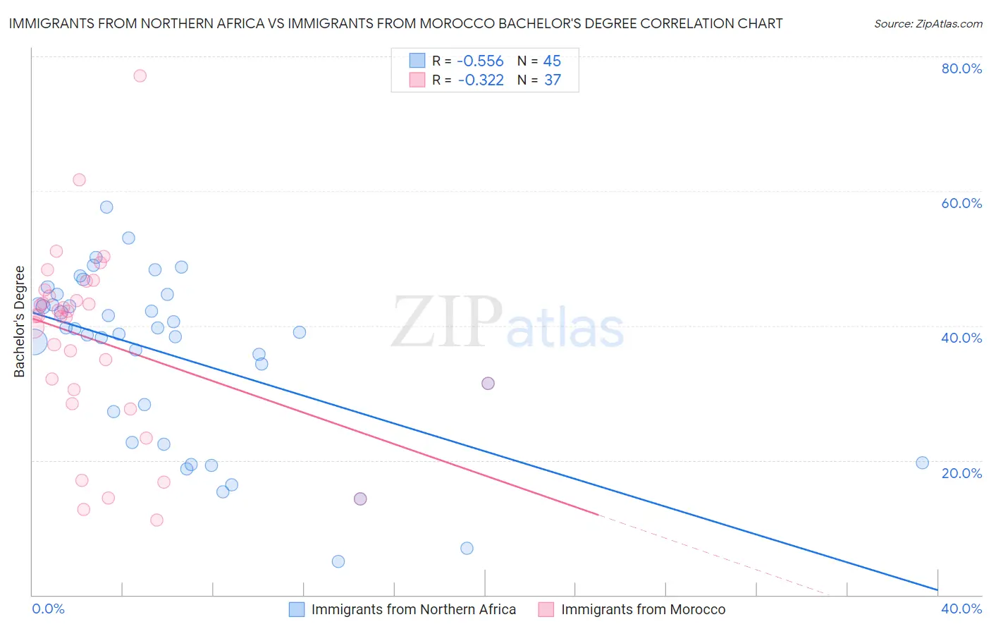 Immigrants from Northern Africa vs Immigrants from Morocco Bachelor's Degree