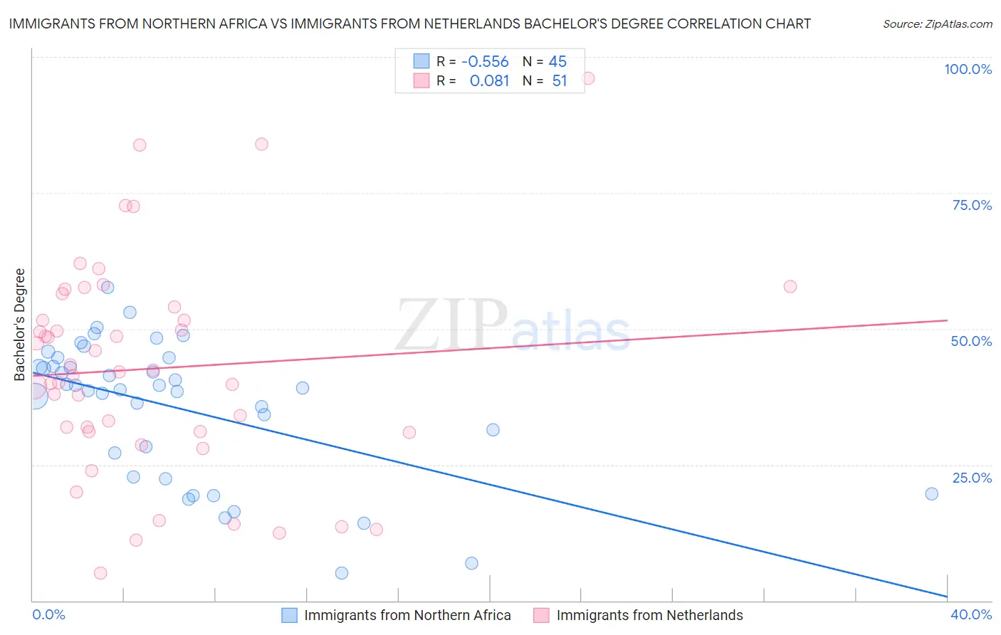 Immigrants from Northern Africa vs Immigrants from Netherlands Bachelor's Degree