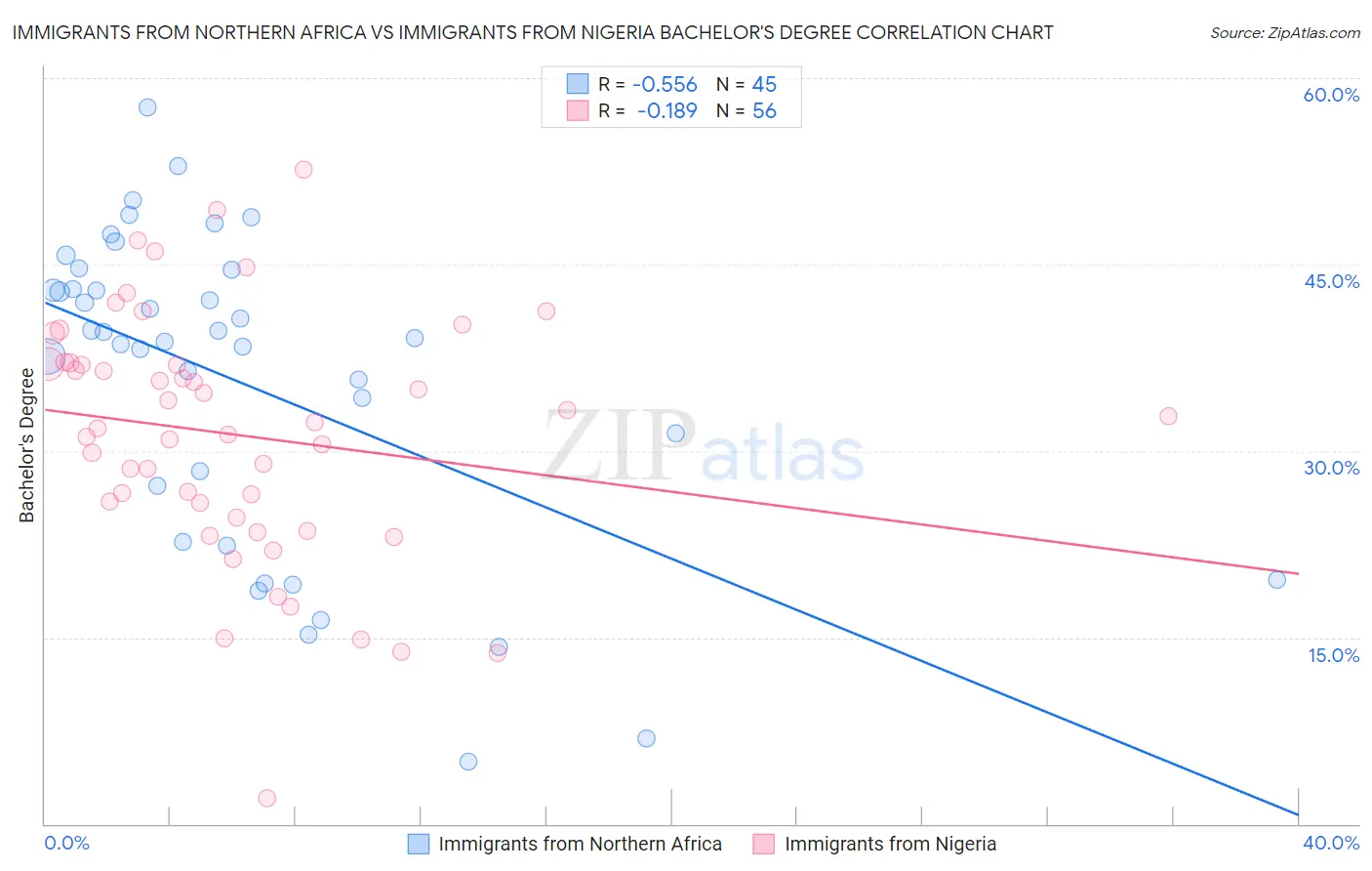 Immigrants from Northern Africa vs Immigrants from Nigeria Bachelor's Degree