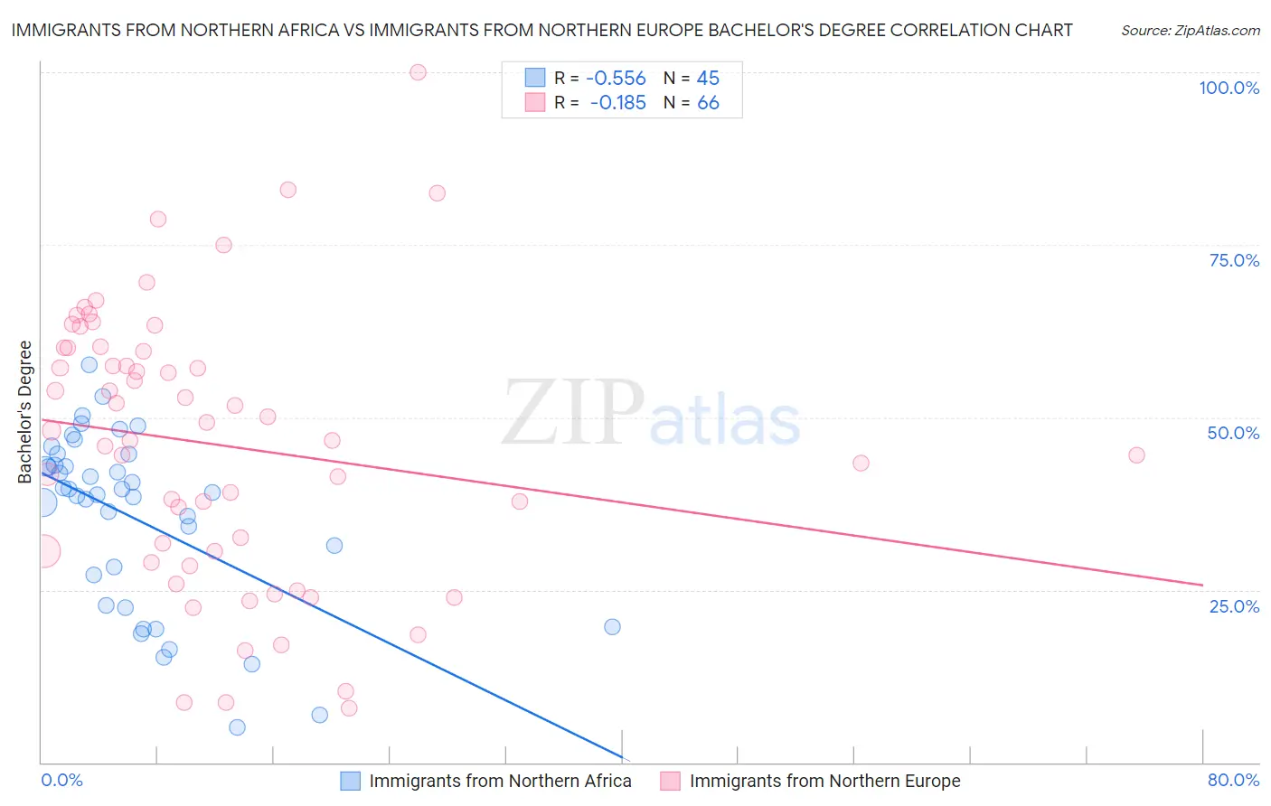 Immigrants from Northern Africa vs Immigrants from Northern Europe Bachelor's Degree