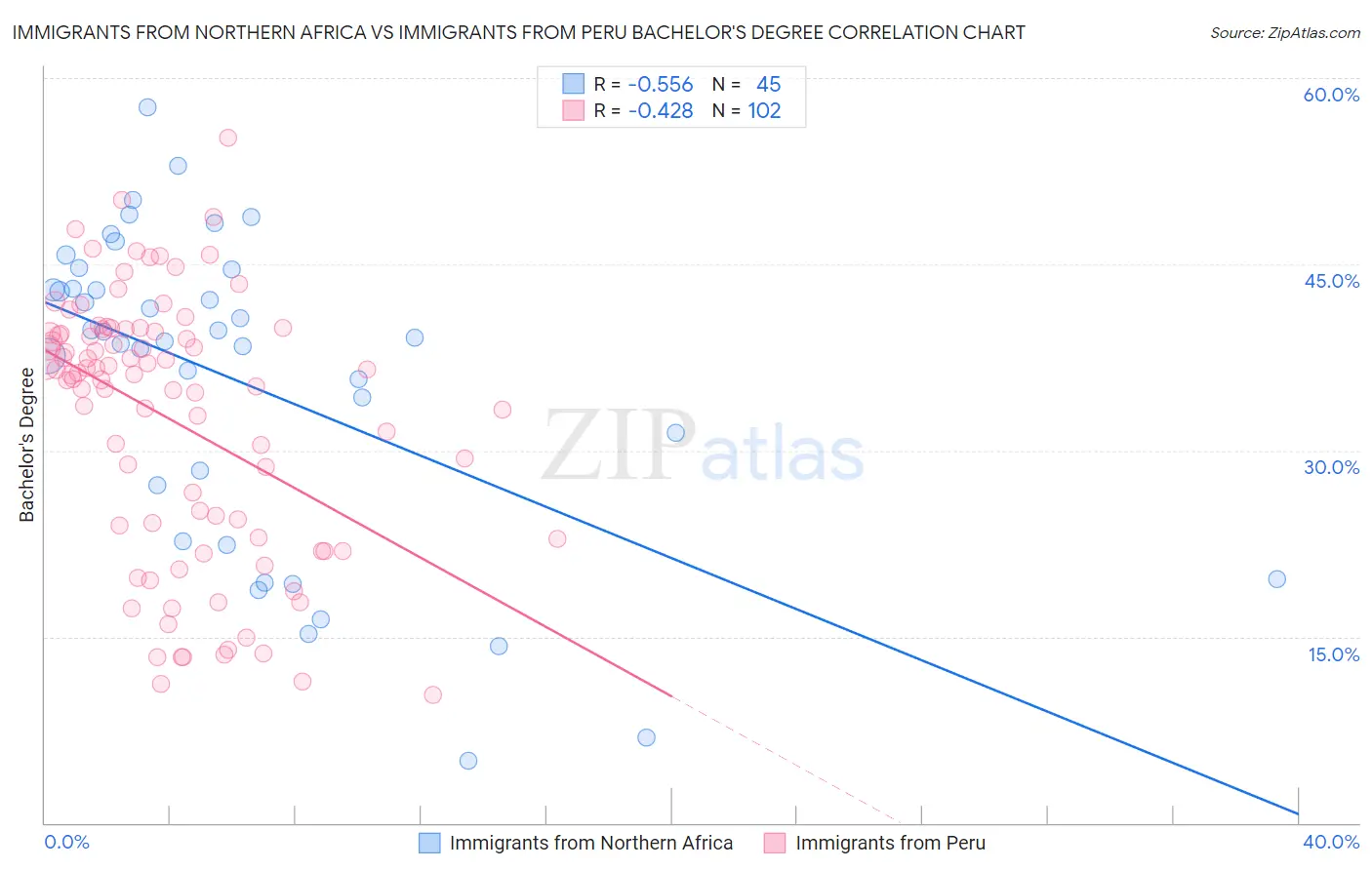 Immigrants from Northern Africa vs Immigrants from Peru Bachelor's Degree