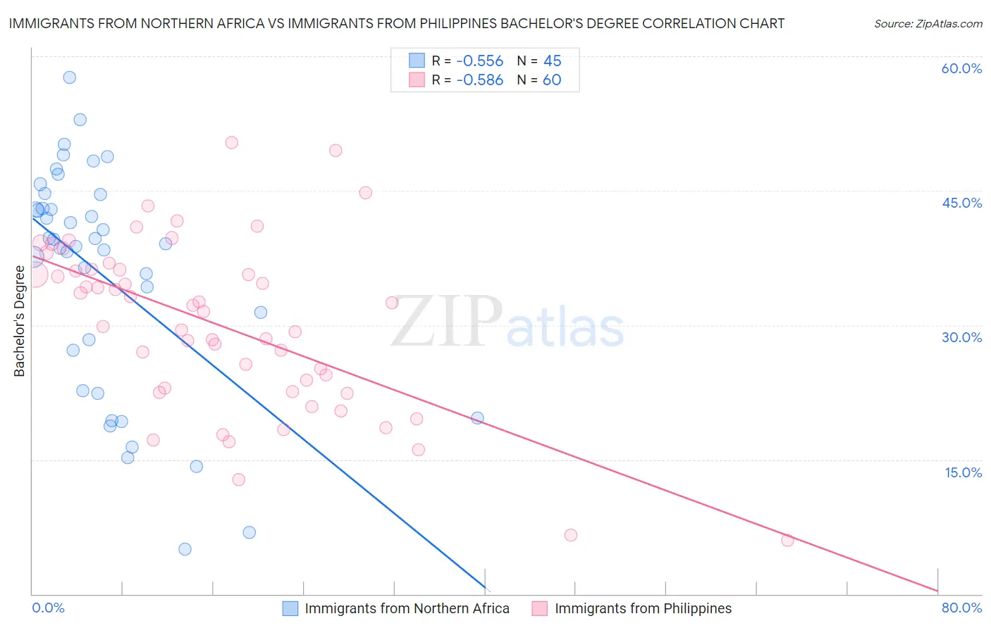 Immigrants from Northern Africa vs Immigrants from Philippines Bachelor's Degree