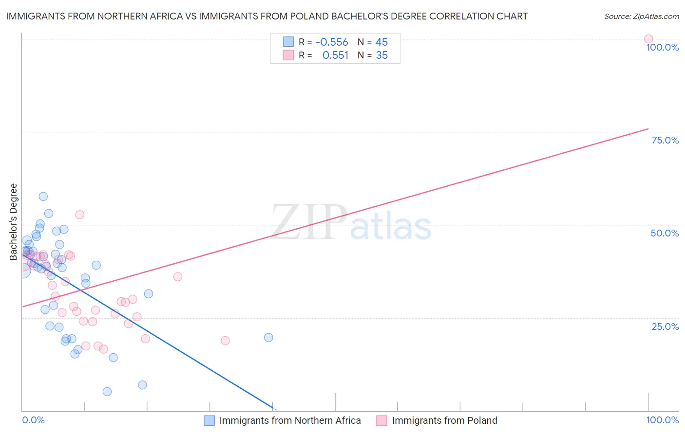 Immigrants from Northern Africa vs Immigrants from Poland Bachelor's Degree