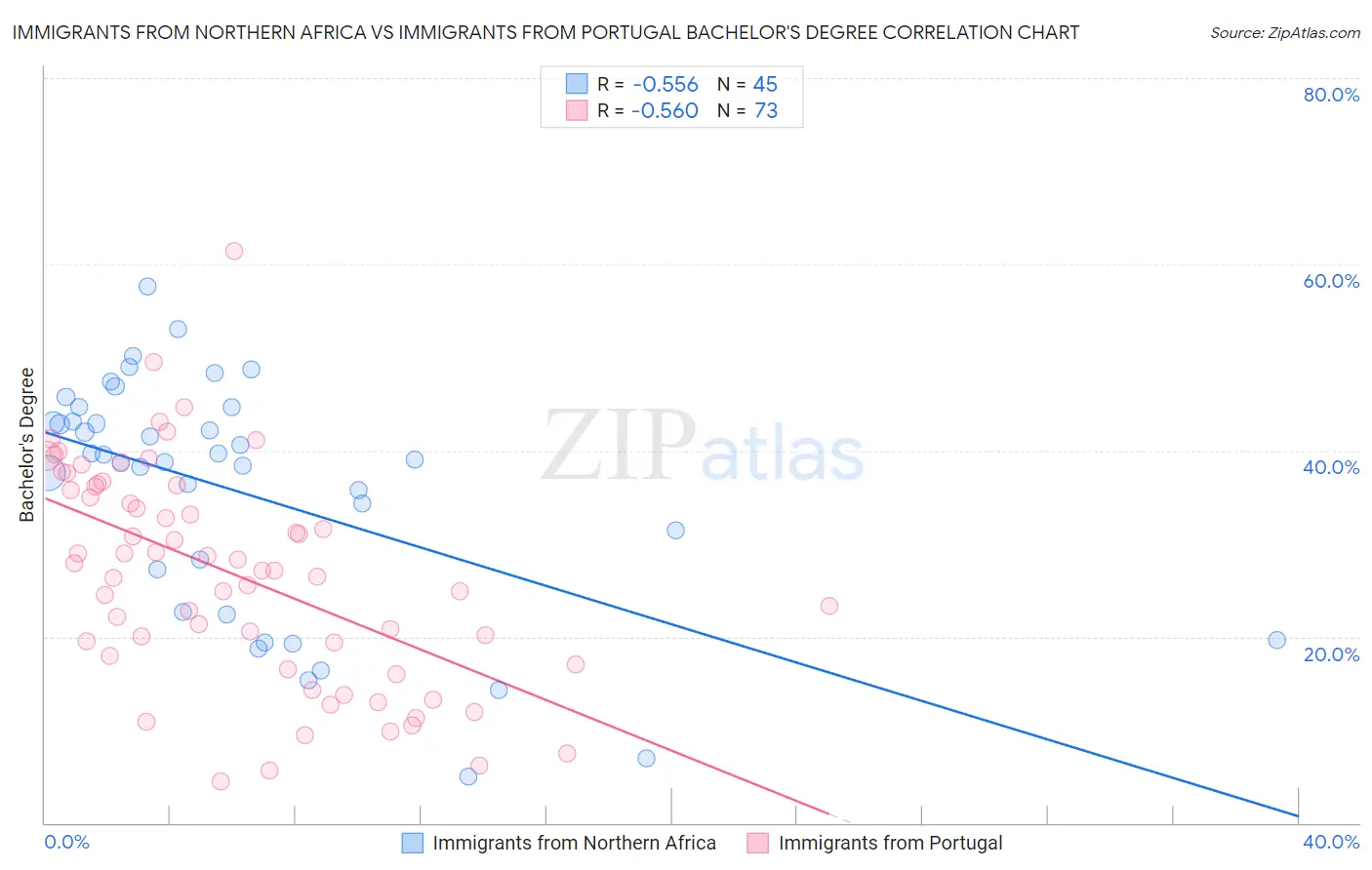 Immigrants from Northern Africa vs Immigrants from Portugal Bachelor's Degree