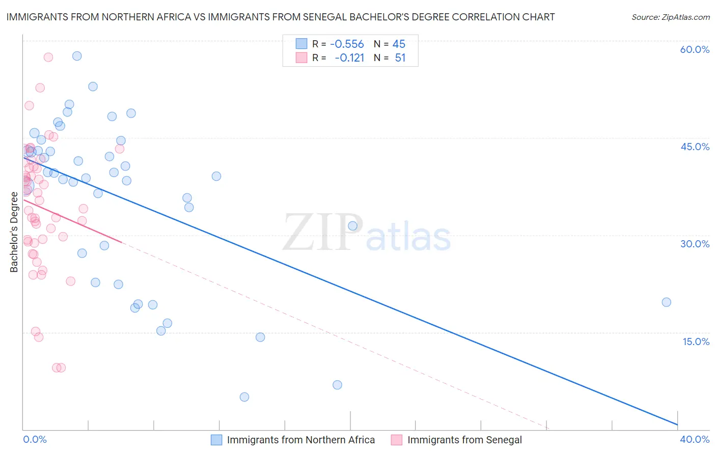 Immigrants from Northern Africa vs Immigrants from Senegal Bachelor's Degree