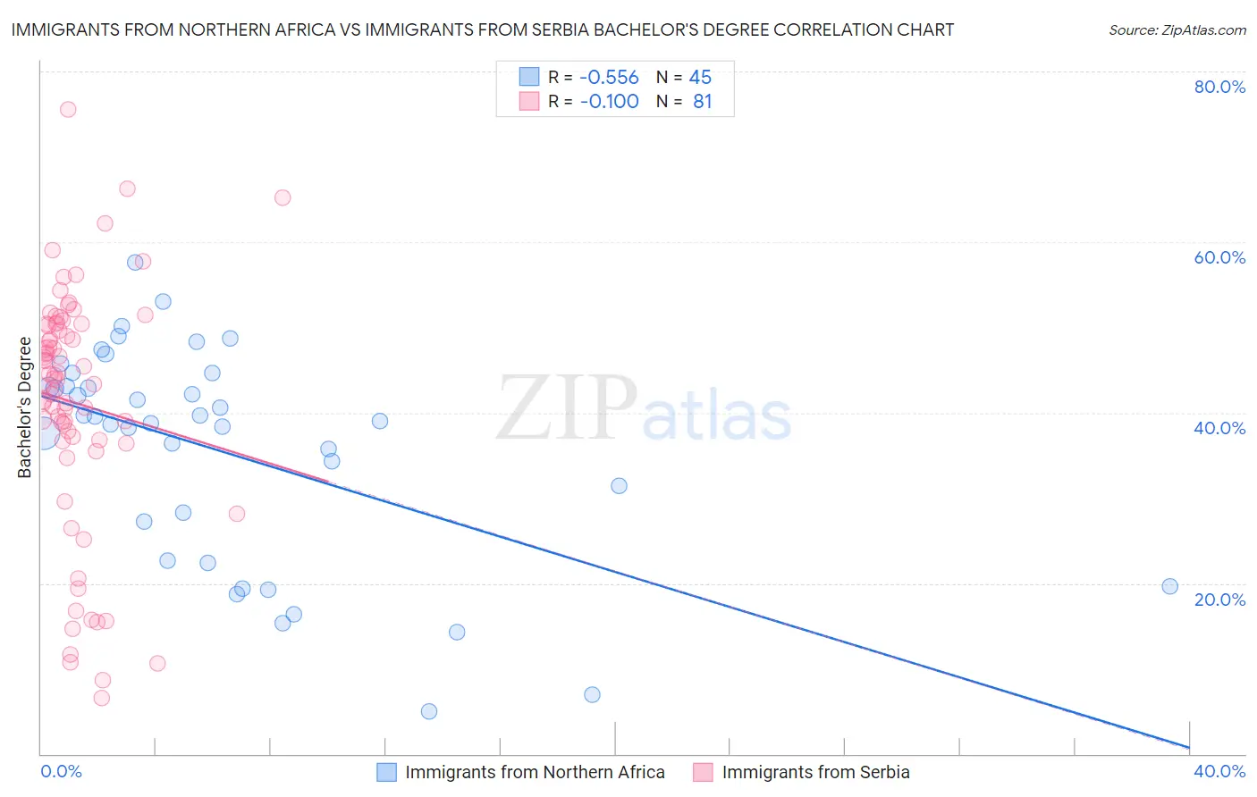 Immigrants from Northern Africa vs Immigrants from Serbia Bachelor's Degree