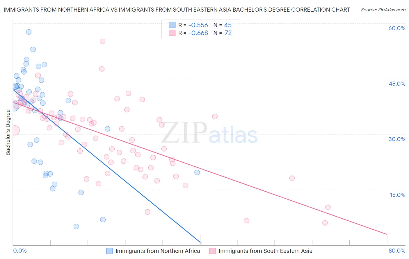 Immigrants from Northern Africa vs Immigrants from South Eastern Asia Bachelor's Degree