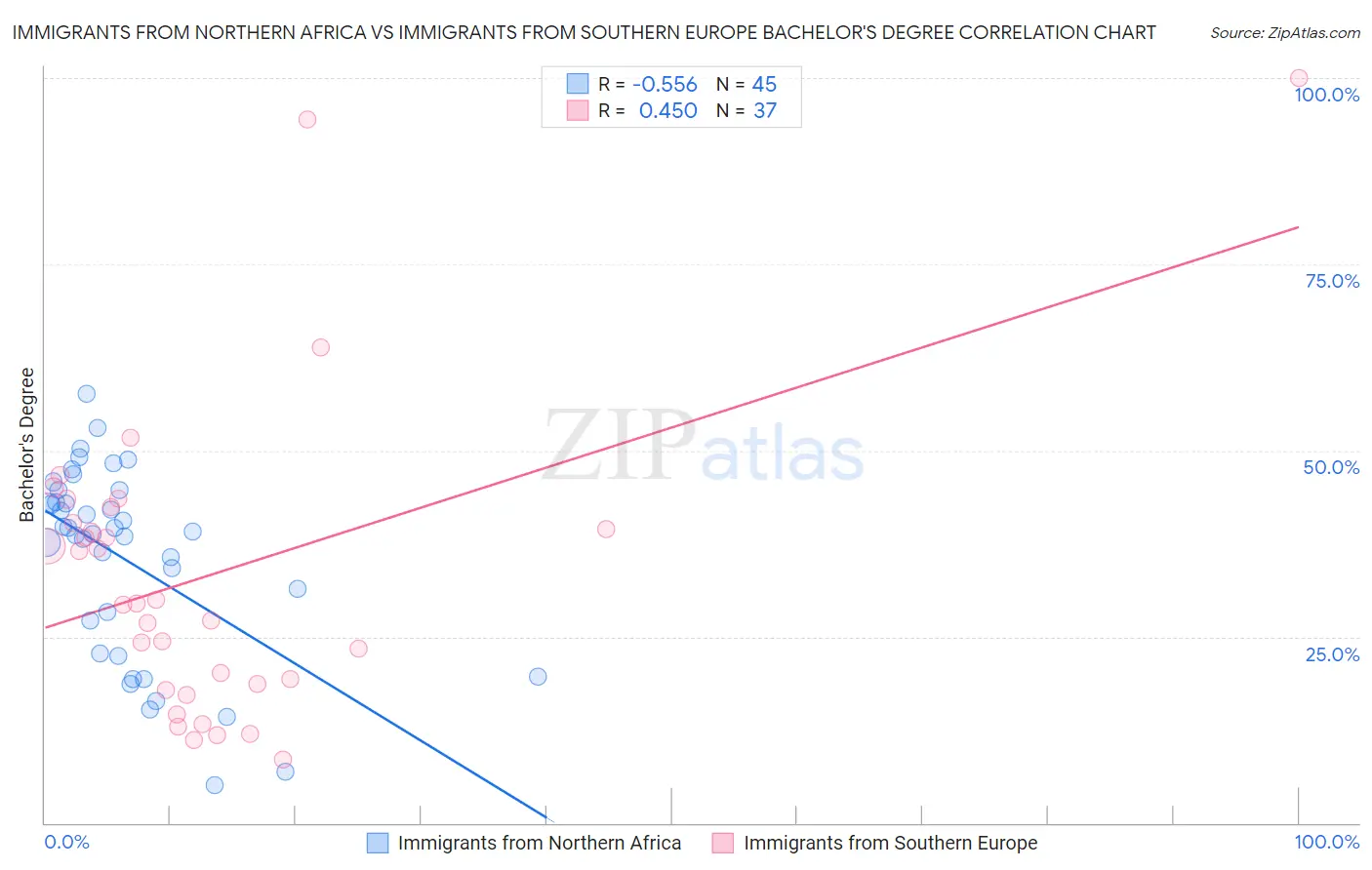 Immigrants from Northern Africa vs Immigrants from Southern Europe Bachelor's Degree