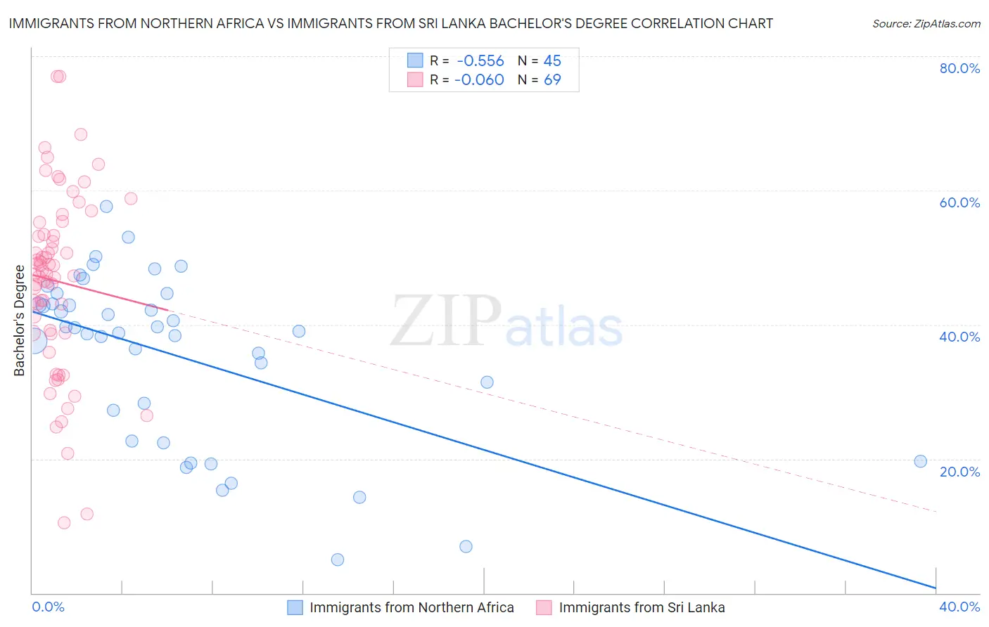 Immigrants from Northern Africa vs Immigrants from Sri Lanka Bachelor's Degree