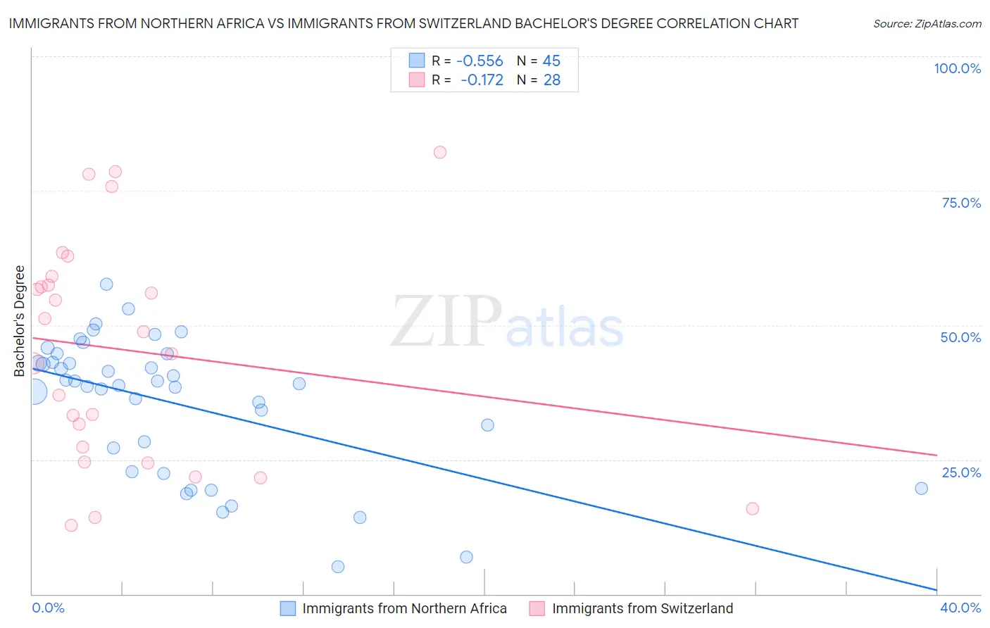 Immigrants from Northern Africa vs Immigrants from Switzerland Bachelor's Degree