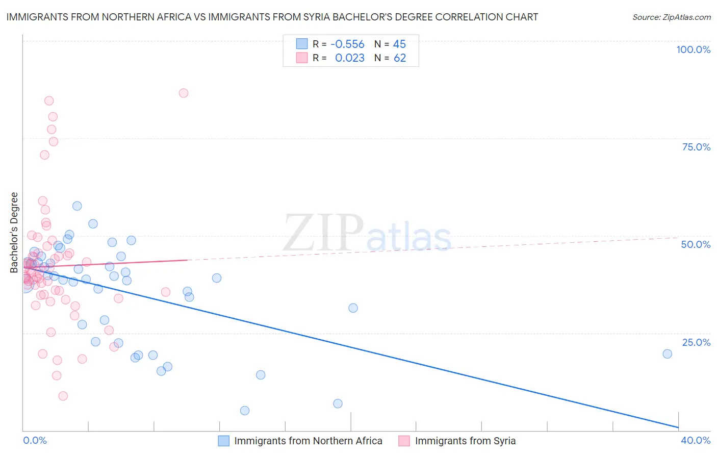 Immigrants from Northern Africa vs Immigrants from Syria Bachelor's Degree