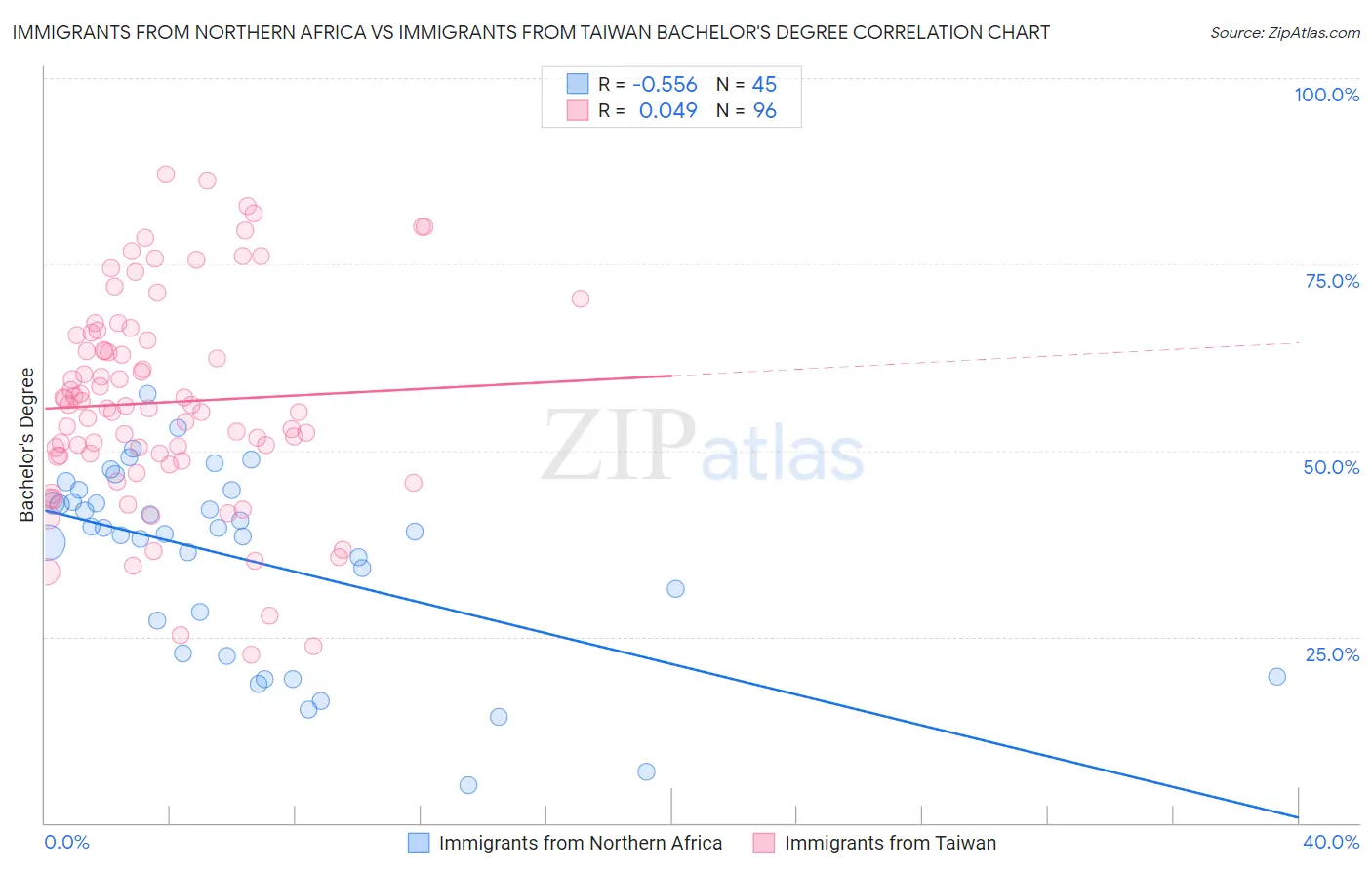 Immigrants from Northern Africa vs Immigrants from Taiwan Bachelor's Degree