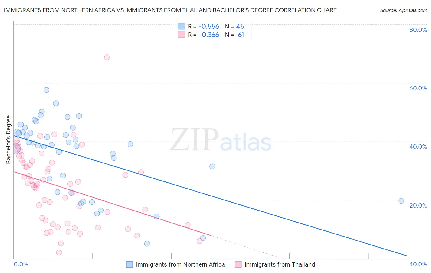 Immigrants from Northern Africa vs Immigrants from Thailand Bachelor's Degree