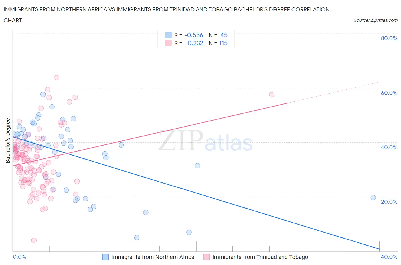 Immigrants from Northern Africa vs Immigrants from Trinidad and Tobago Bachelor's Degree