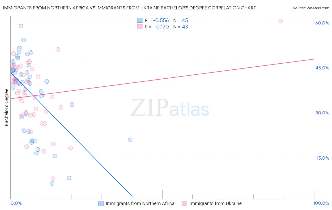 Immigrants from Northern Africa vs Immigrants from Ukraine Bachelor's Degree