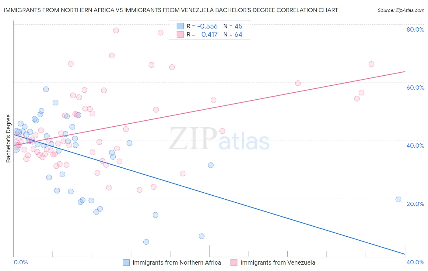 Immigrants from Northern Africa vs Immigrants from Venezuela Bachelor's Degree