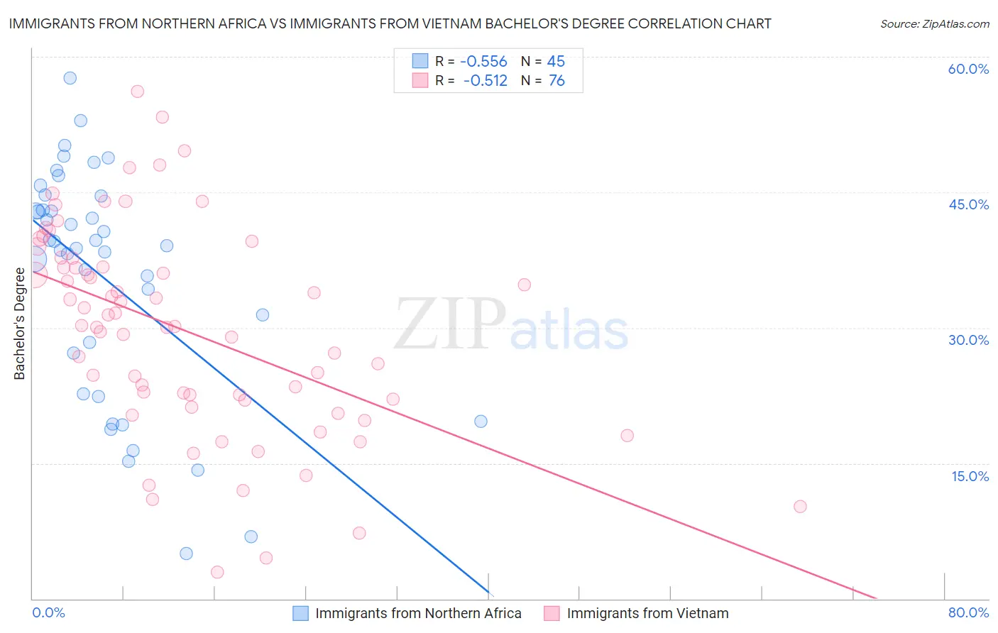 Immigrants from Northern Africa vs Immigrants from Vietnam Bachelor's Degree