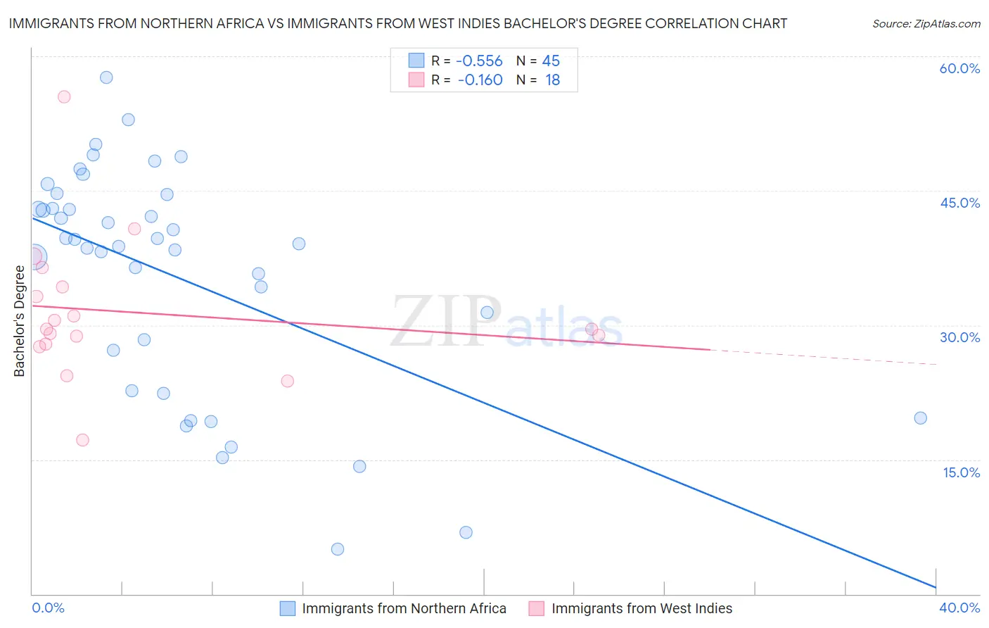 Immigrants from Northern Africa vs Immigrants from West Indies Bachelor's Degree