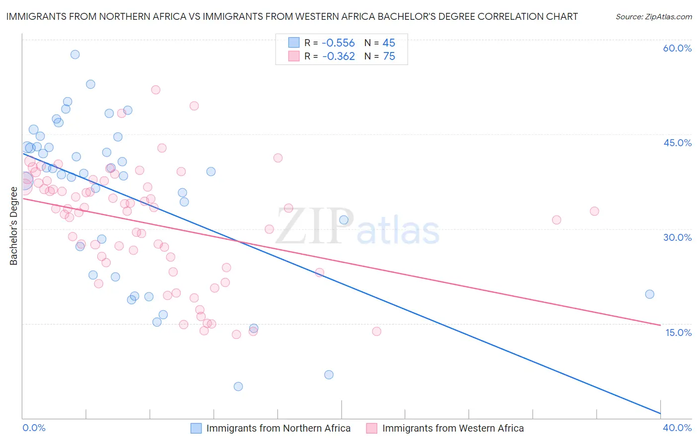 Immigrants from Northern Africa vs Immigrants from Western Africa Bachelor's Degree