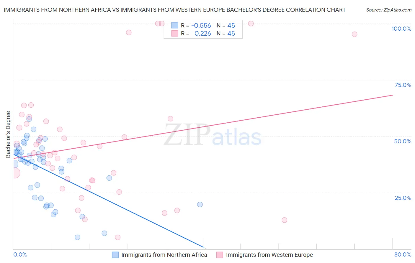 Immigrants from Northern Africa vs Immigrants from Western Europe Bachelor's Degree