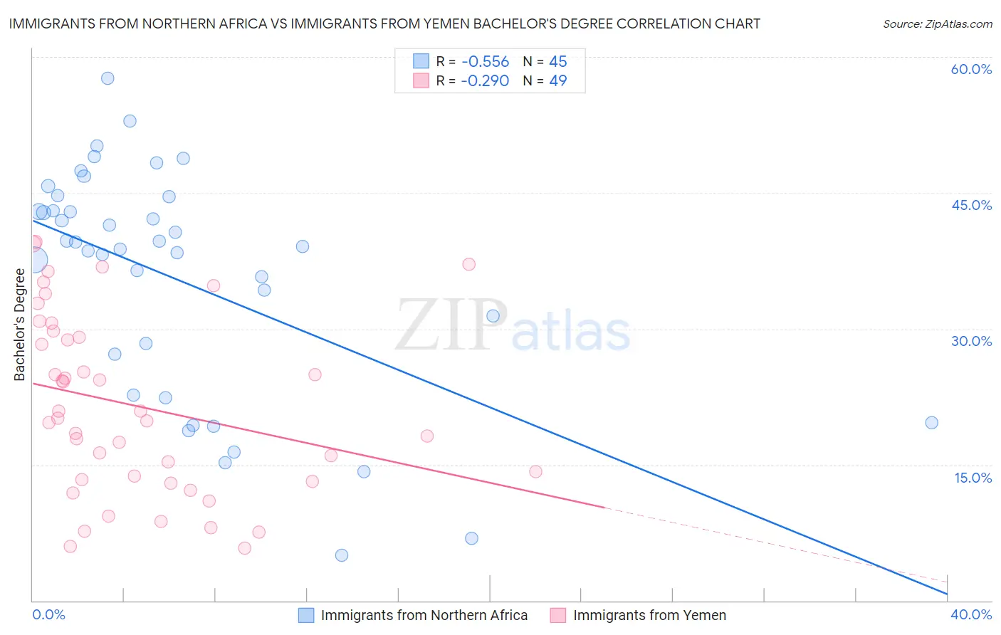 Immigrants from Northern Africa vs Immigrants from Yemen Bachelor's Degree