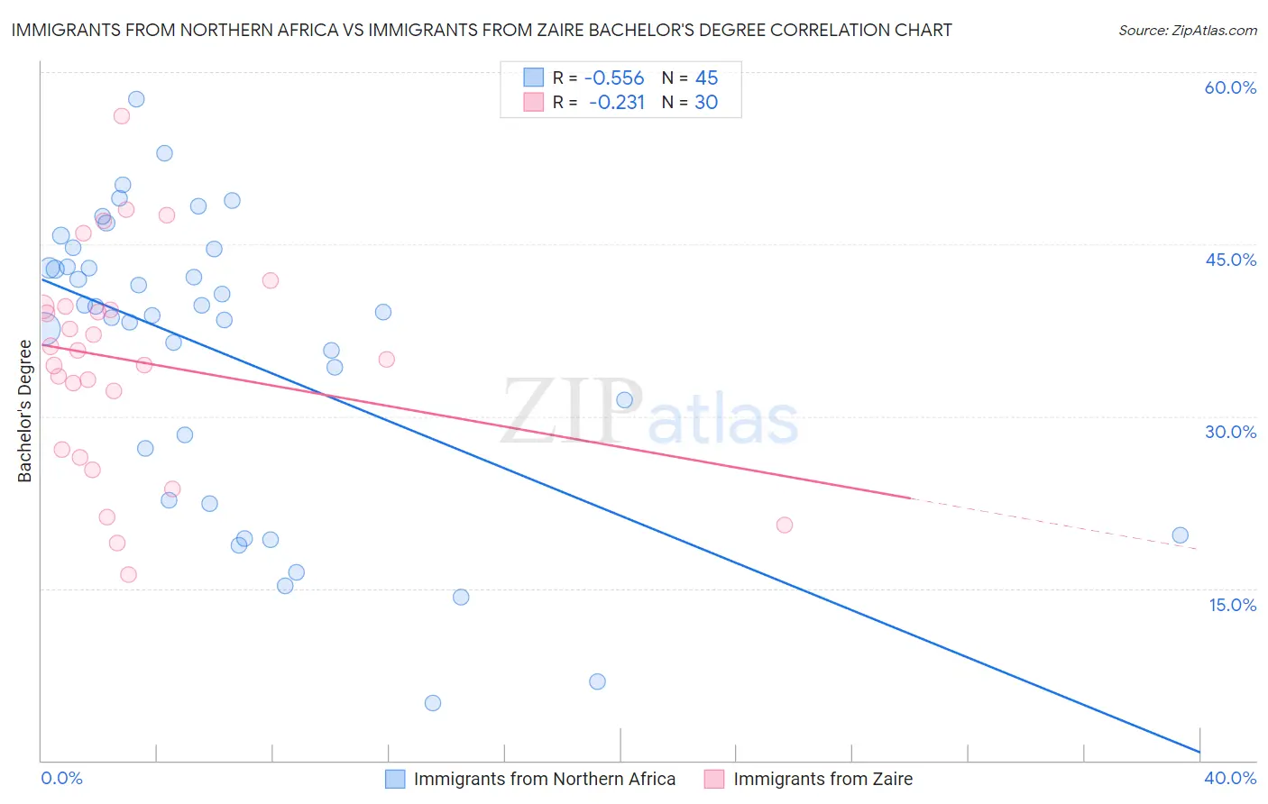 Immigrants from Northern Africa vs Immigrants from Zaire Bachelor's Degree