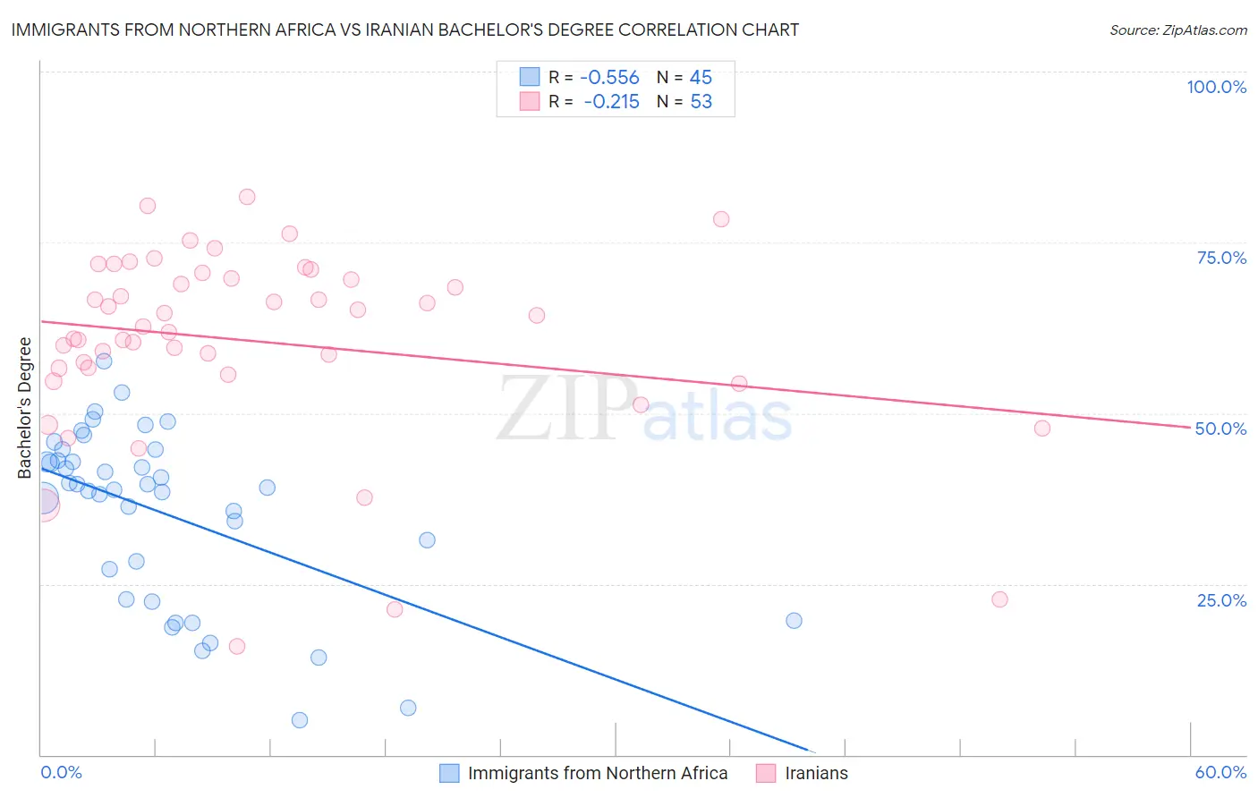 Immigrants from Northern Africa vs Iranian Bachelor's Degree