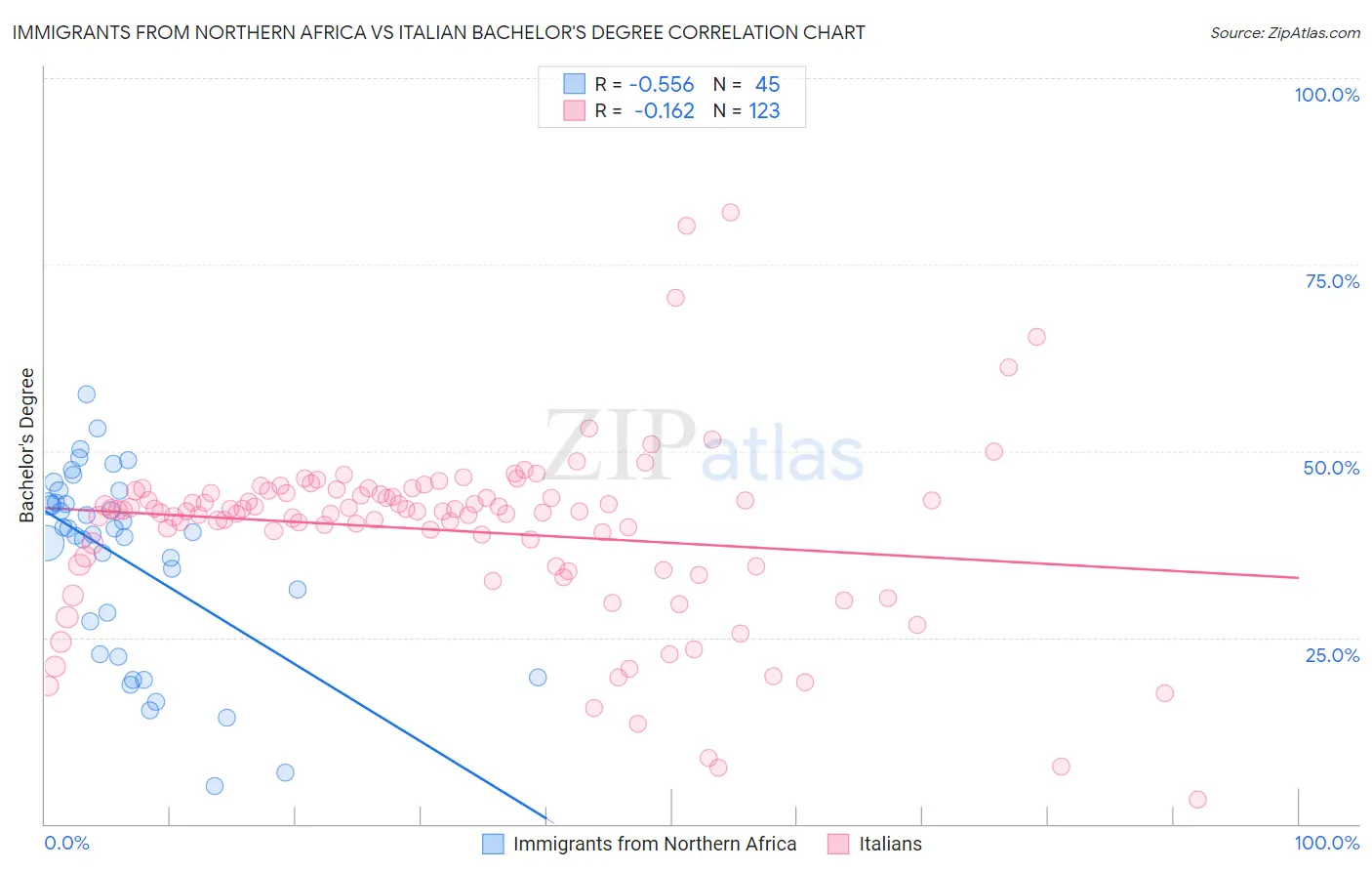 Immigrants from Northern Africa vs Italian Bachelor's Degree