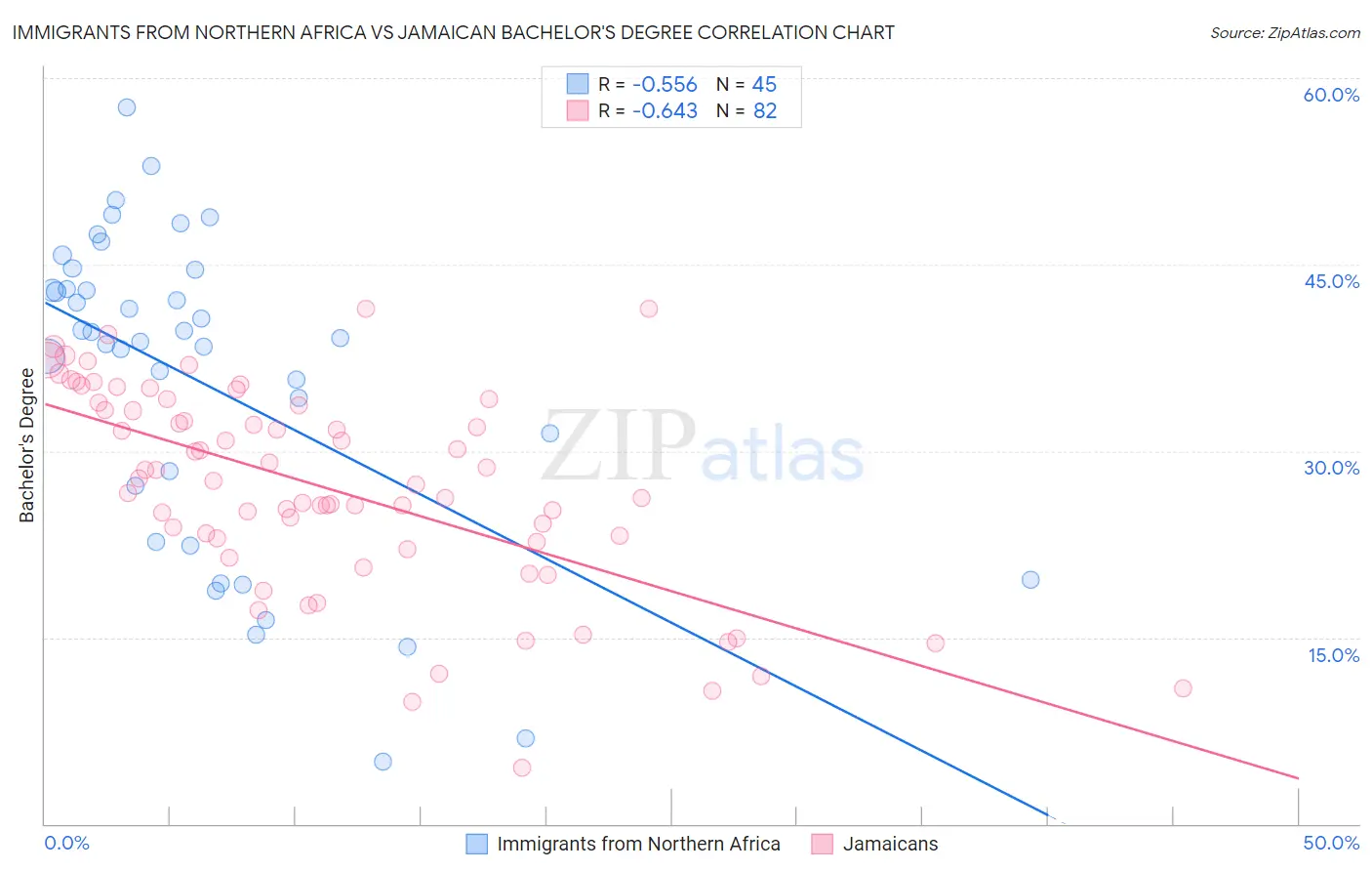 Immigrants from Northern Africa vs Jamaican Bachelor's Degree