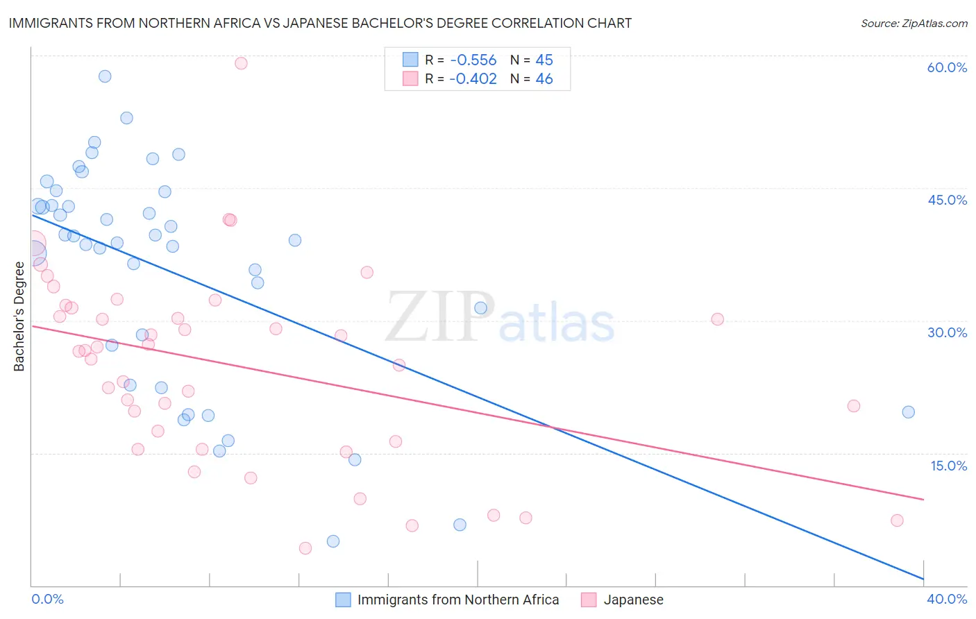 Immigrants from Northern Africa vs Japanese Bachelor's Degree