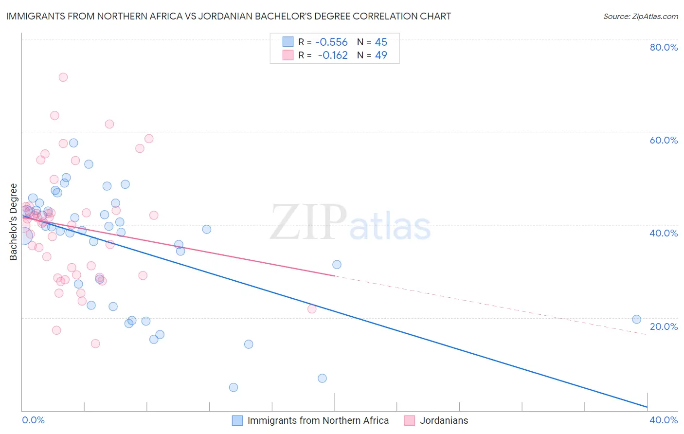 Immigrants from Northern Africa vs Jordanian Bachelor's Degree