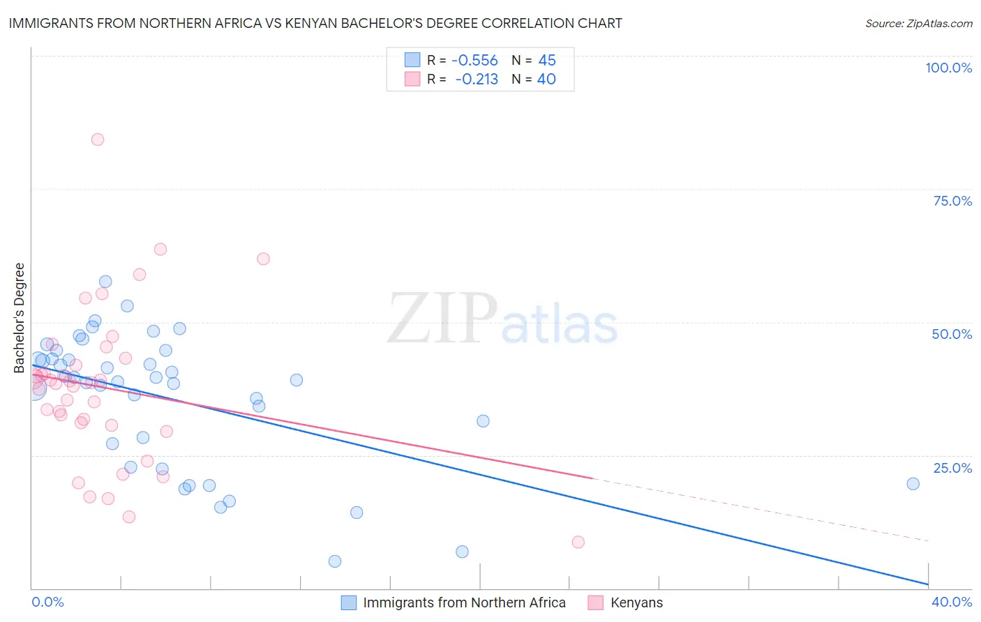 Immigrants from Northern Africa vs Kenyan Bachelor's Degree
