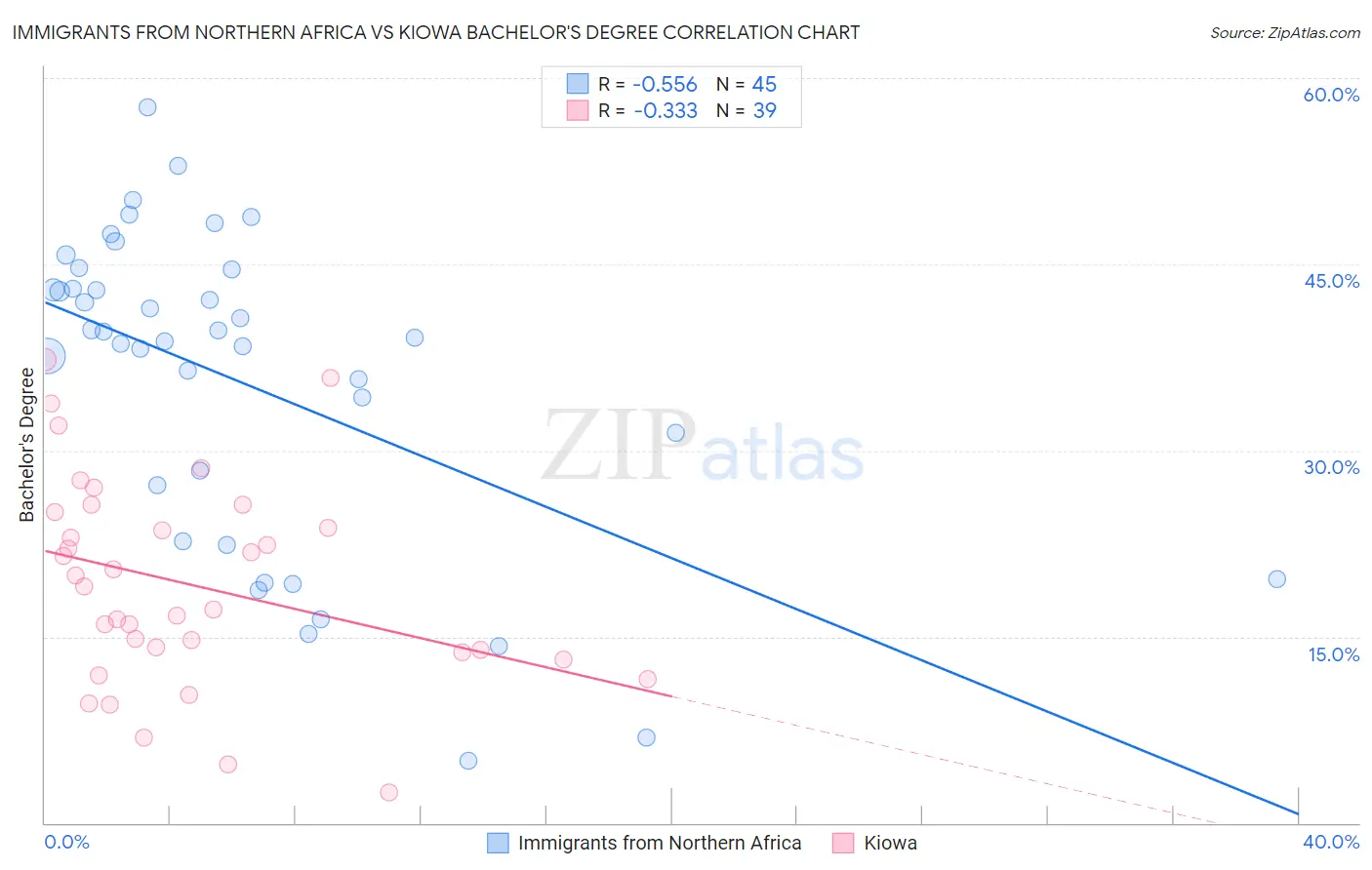 Immigrants from Northern Africa vs Kiowa Bachelor's Degree