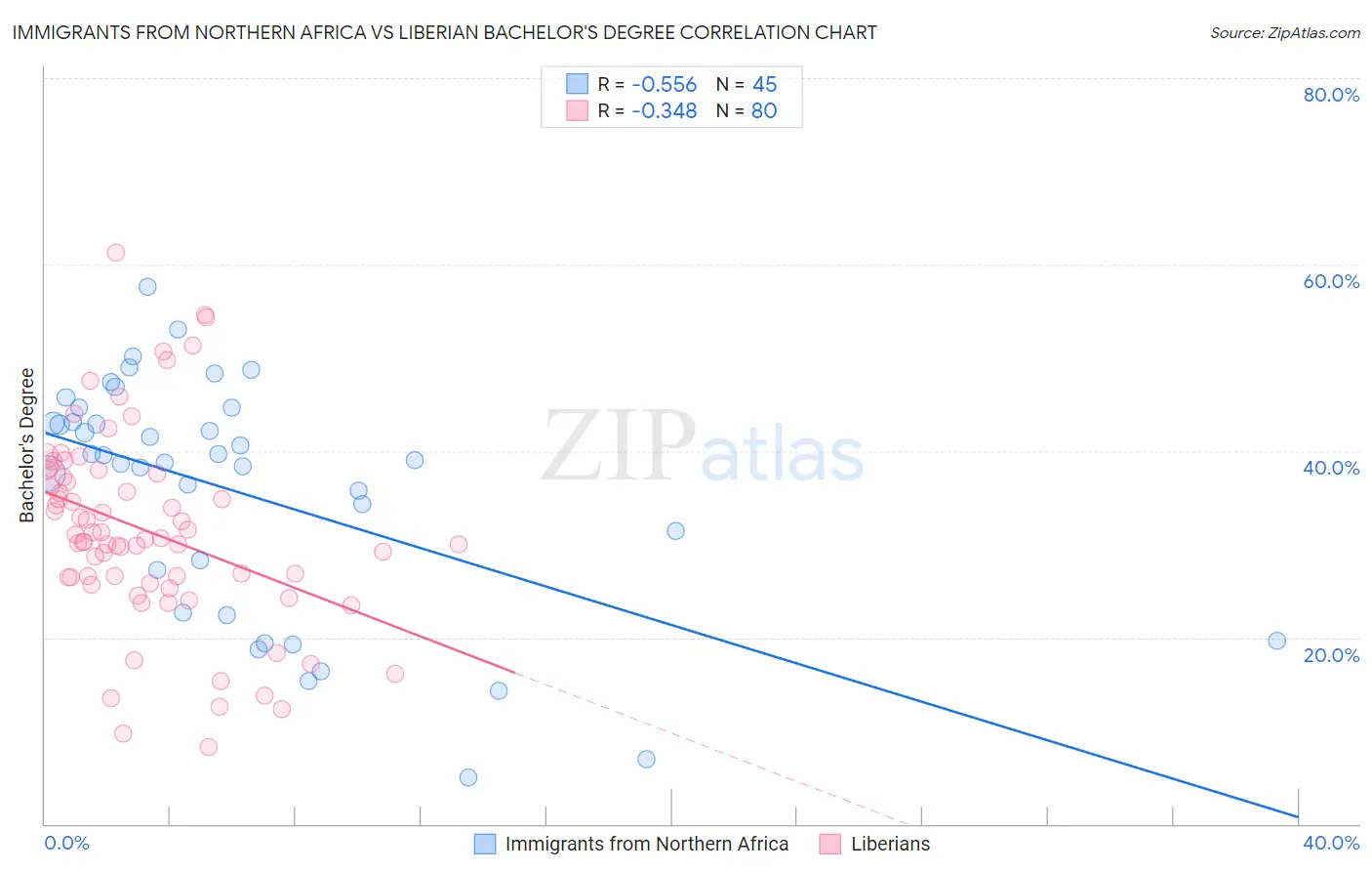 Immigrants from Northern Africa vs Liberian Bachelor's Degree