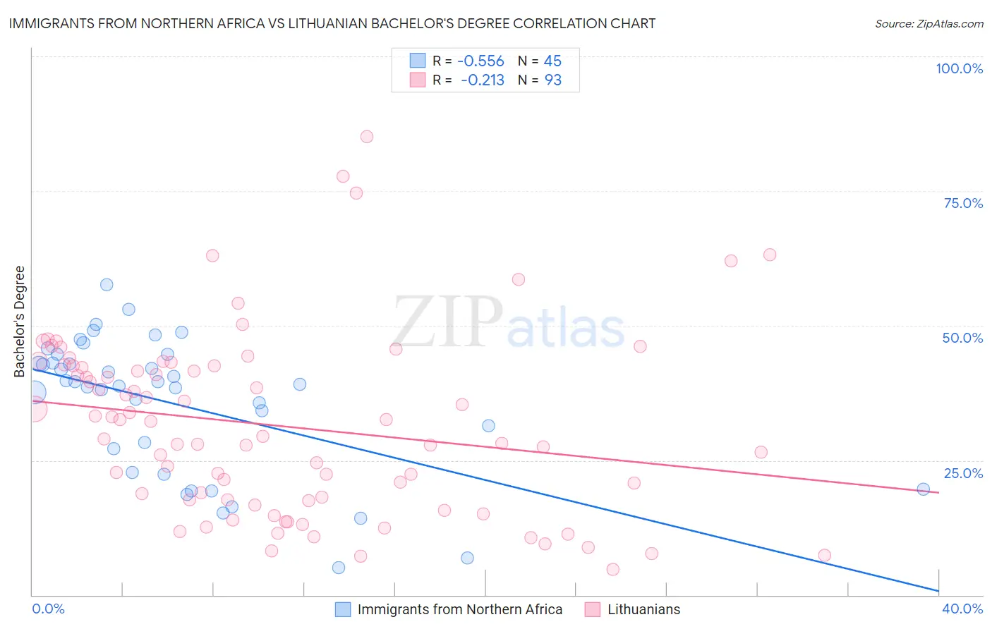 Immigrants from Northern Africa vs Lithuanian Bachelor's Degree