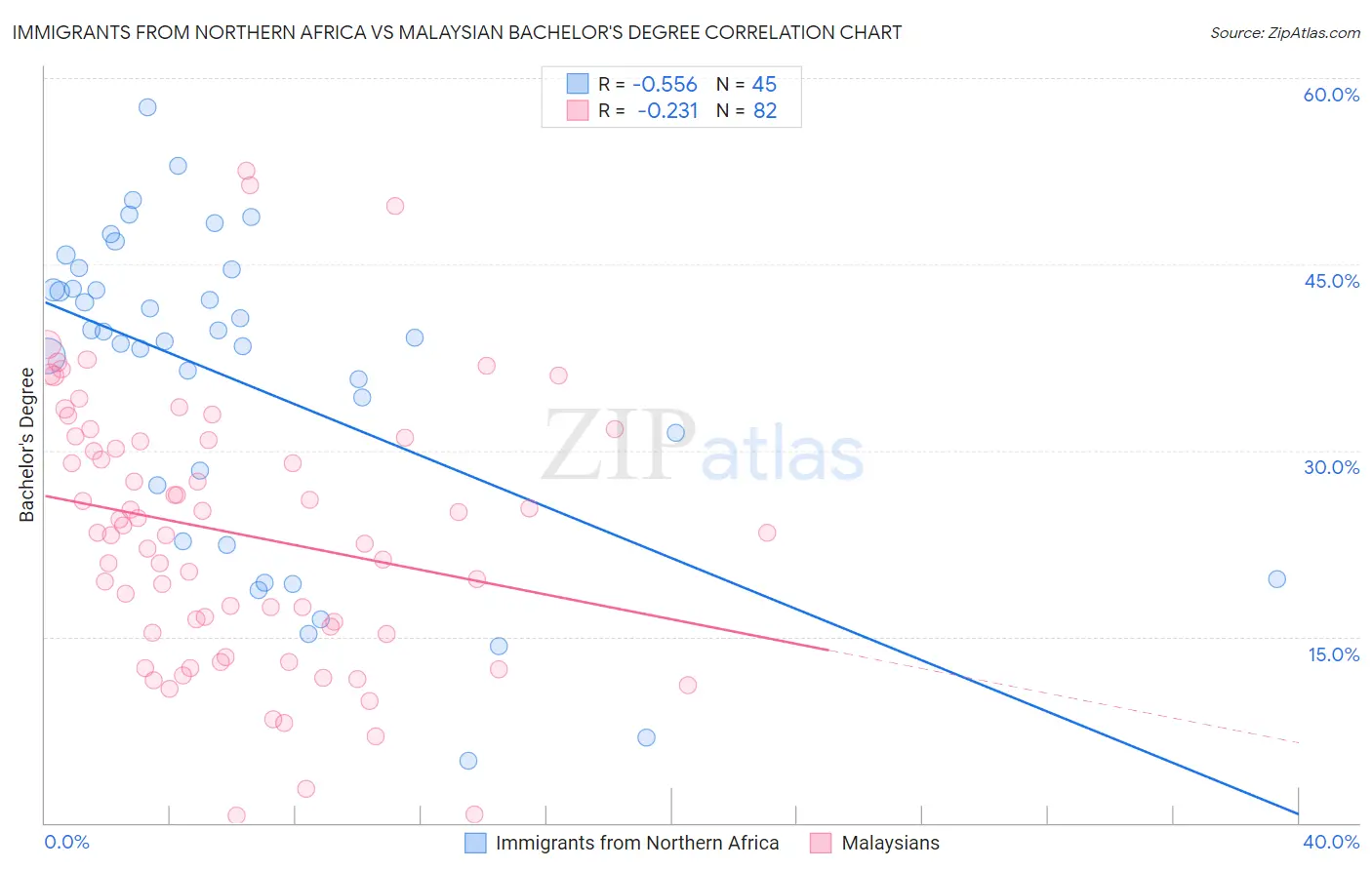 Immigrants from Northern Africa vs Malaysian Bachelor's Degree