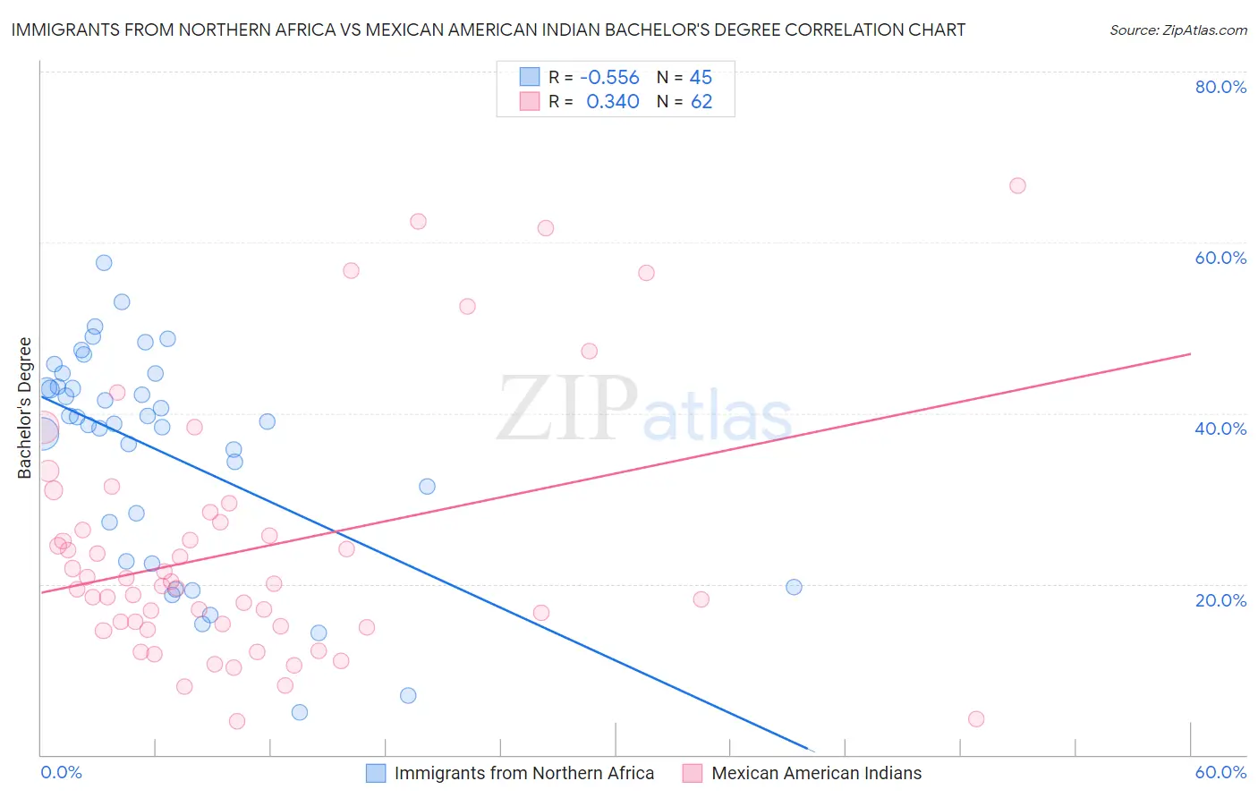 Immigrants from Northern Africa vs Mexican American Indian Bachelor's Degree