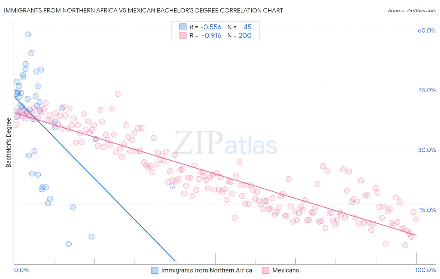 Immigrants from Northern Africa vs Mexican Bachelor's Degree