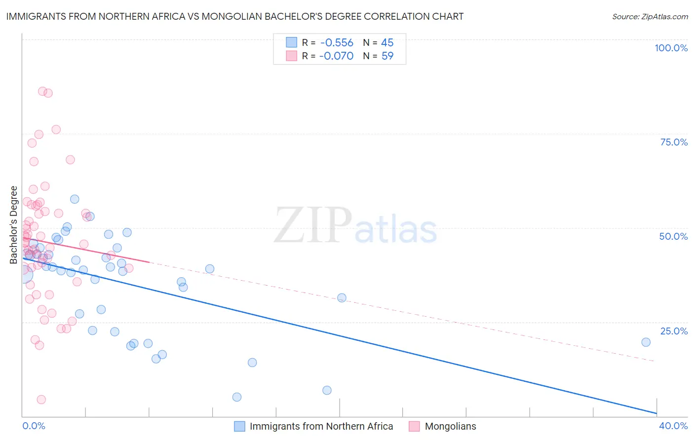 Immigrants from Northern Africa vs Mongolian Bachelor's Degree