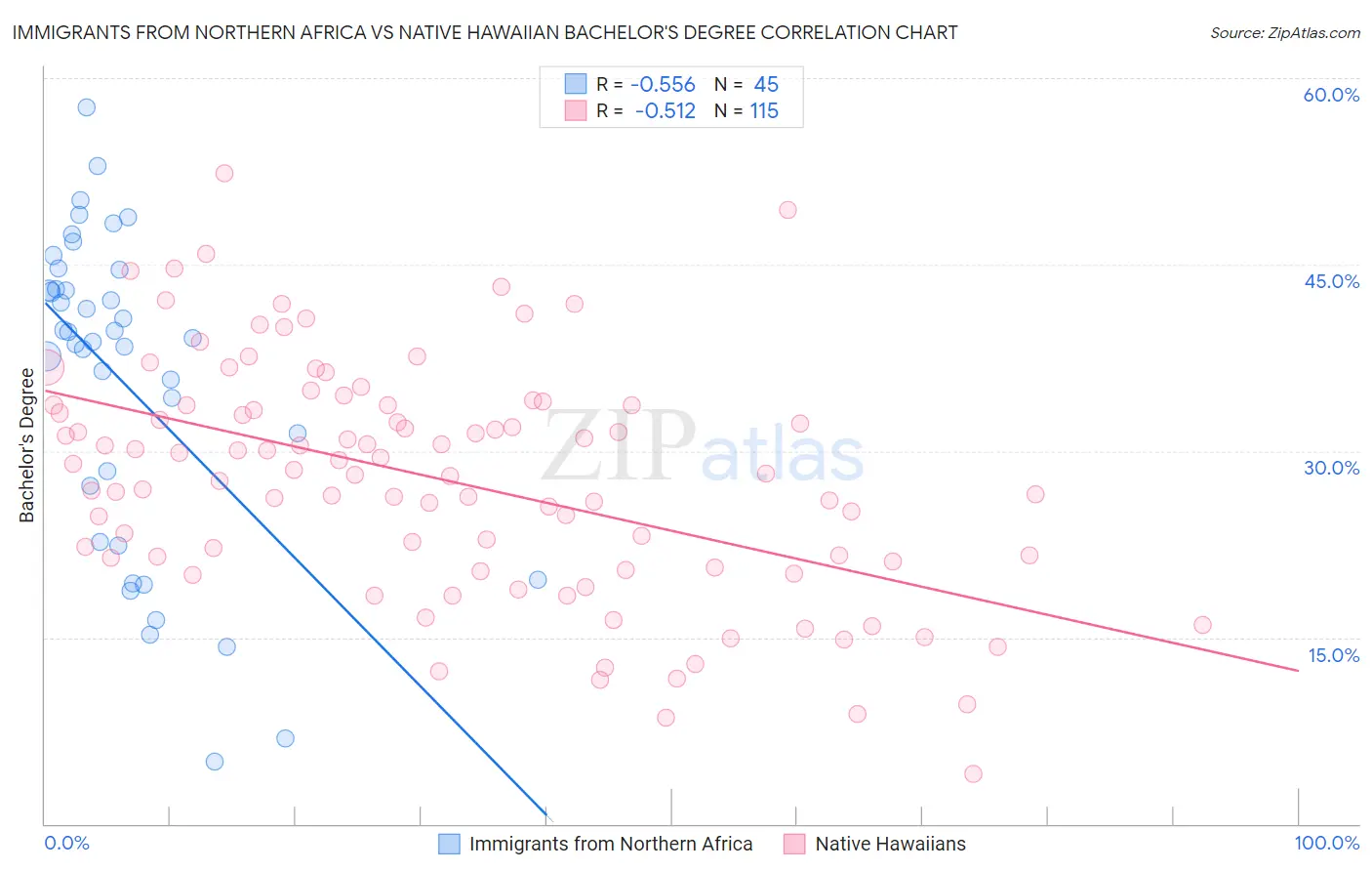Immigrants from Northern Africa vs Native Hawaiian Bachelor's Degree