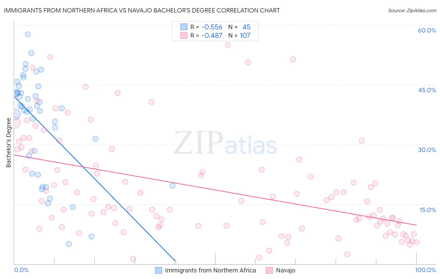 Immigrants from Northern Africa vs Navajo Bachelor's Degree