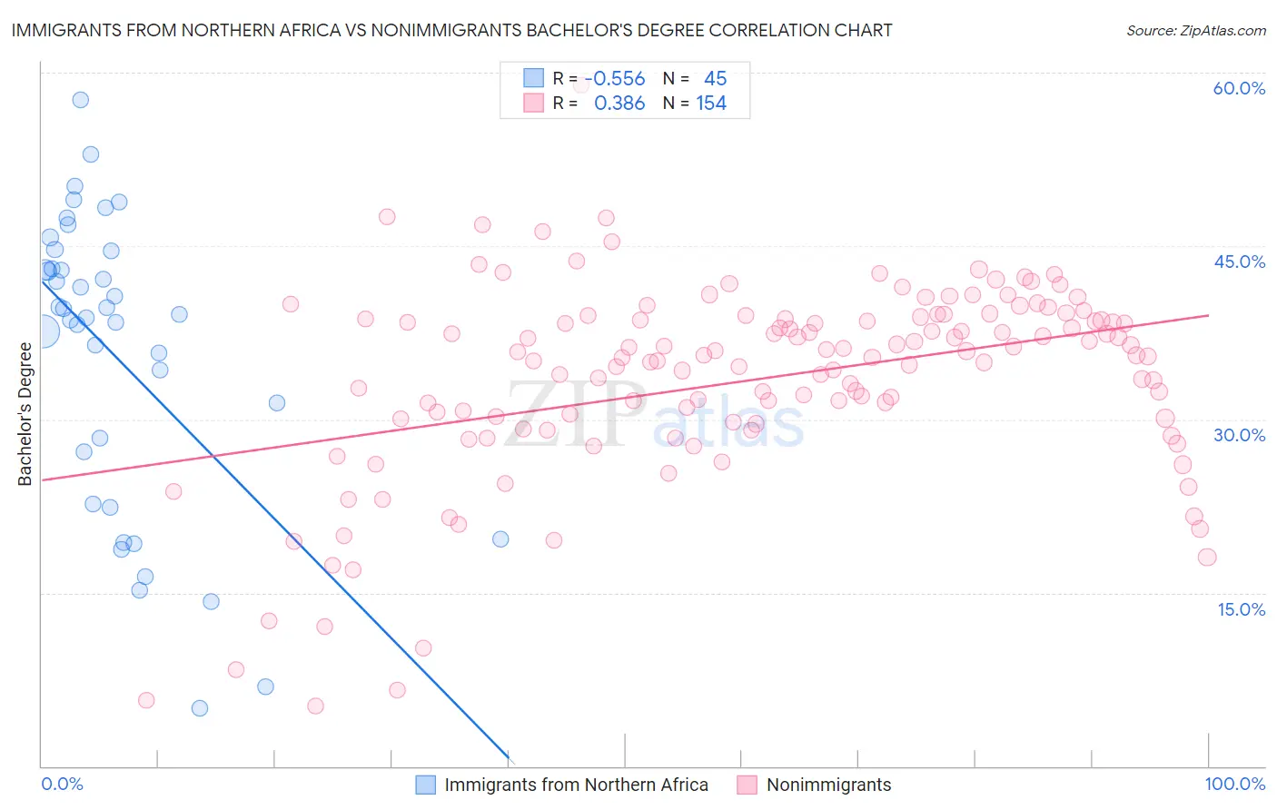 Immigrants from Northern Africa vs Nonimmigrants Bachelor's Degree