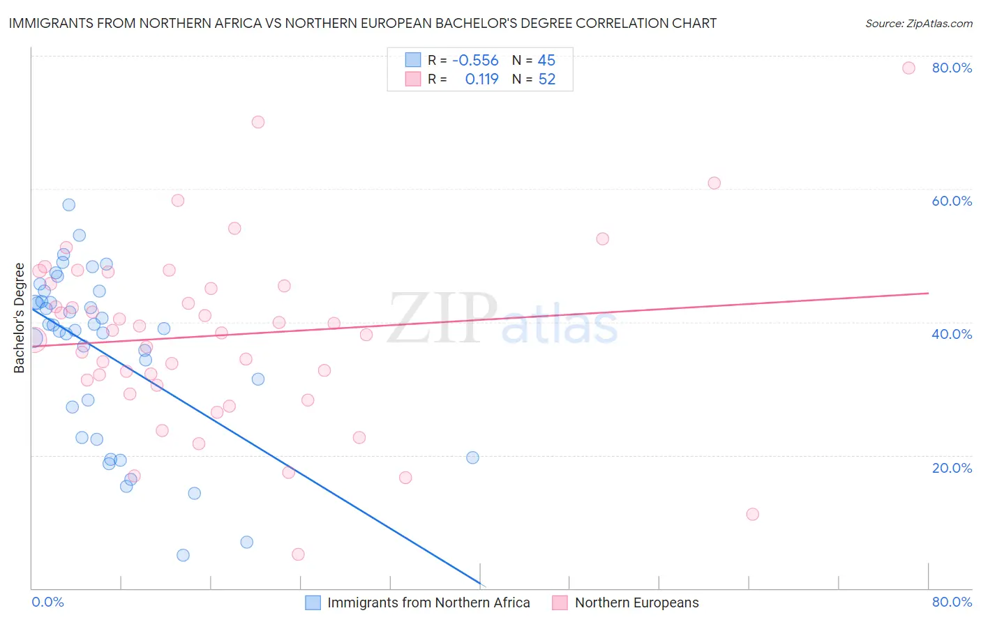 Immigrants from Northern Africa vs Northern European Bachelor's Degree
